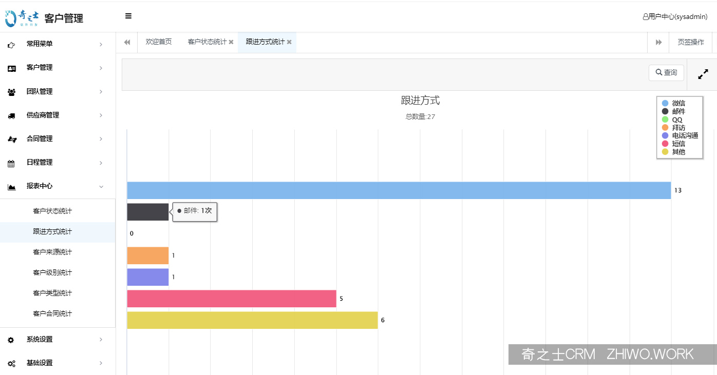 CRM客戶軟件數(shù)據(jù)分析